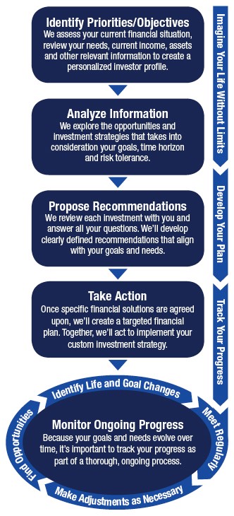 5-step process diagram